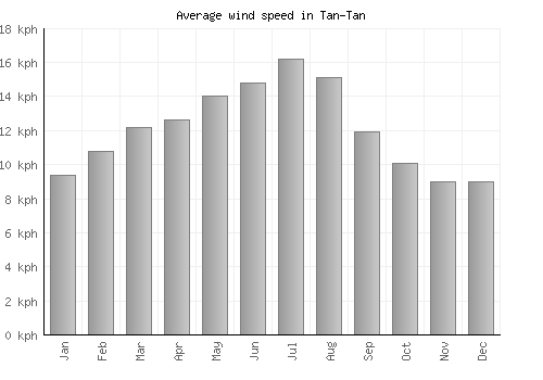Tan-Tan average winspeed by month (km/h)