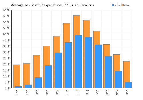 Tana bru average minimum / maximum temperatures (Fahrenheit)