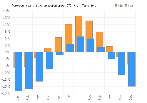 Tana bru average minimum / maximum temperatures (Celsius)