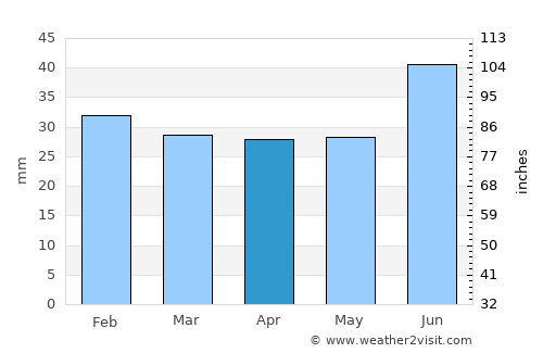 Tana bru average rain in April