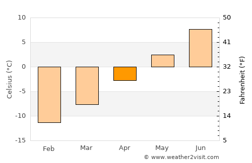 Tana bru average temperature in April