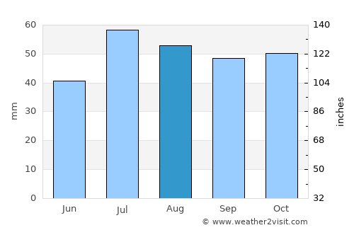 Tana bru average rain in August