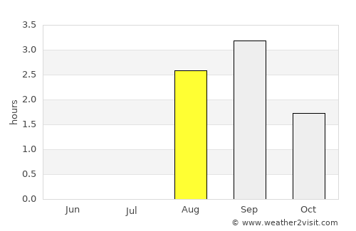 Tana bru average rain in August