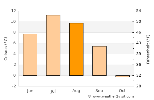 Tana bru average temperature in August