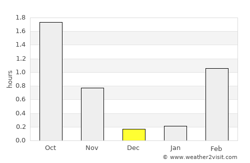 Tana bru average rain in December