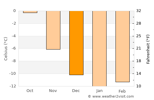 Tana bru average temperature in December