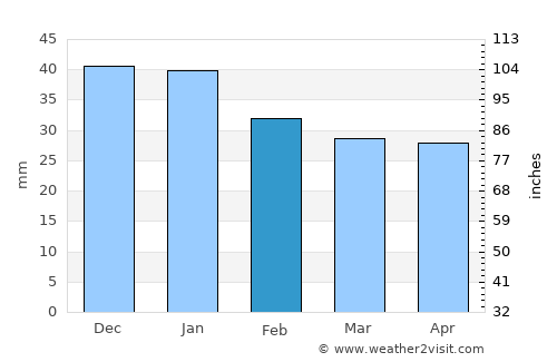 Tana bru average rain in February