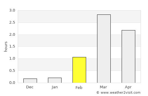 Tana bru average rain in February