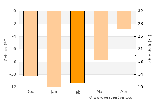 Tana bru average temperature in February