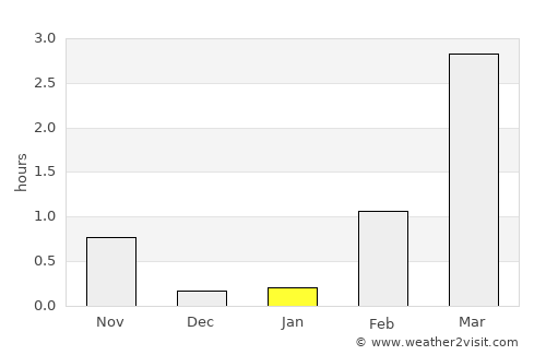 Tana bru average rain in January