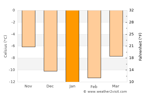 Tana bru average temperature in January