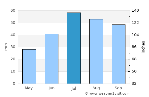 Tana bru average rain in July
