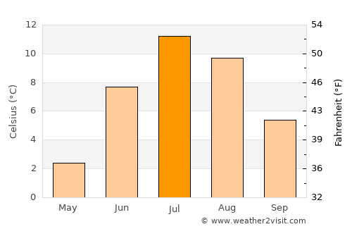 Tana bru average temperature in July