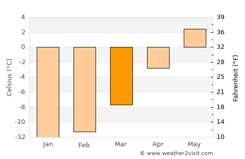 Tana bru average temperature in March