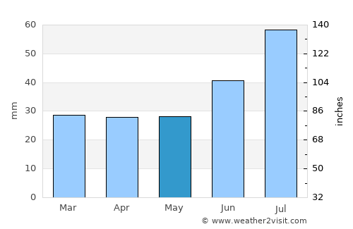 Tana bru average rain in May
