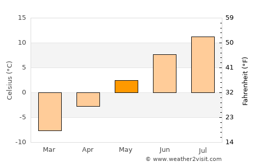 Tana bru average temperature in May