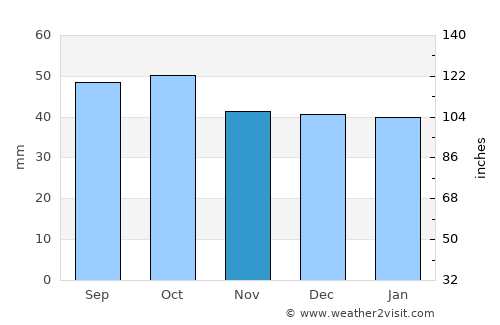Tana bru average rain in November