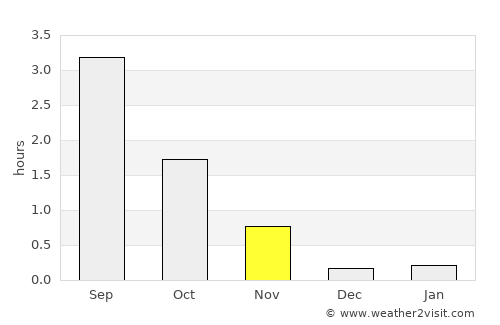 Tana bru average rain in November