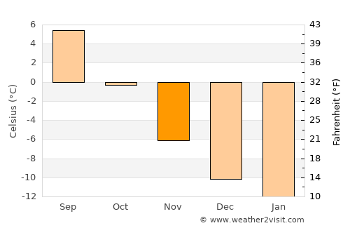 Tana bru average temperature in November