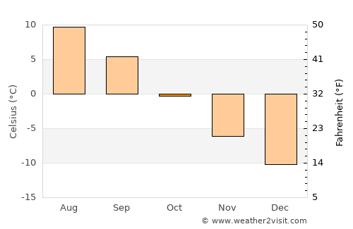 Tana bru average temperature in October