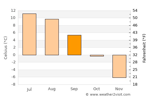 Tana bru average temperature in September