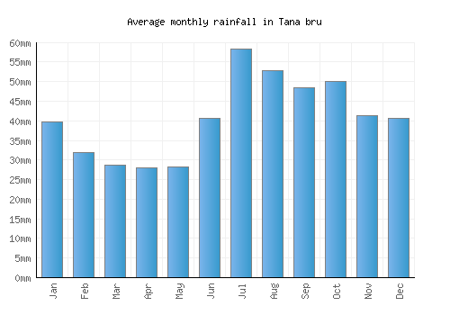 Tana bru monthly rainfall chart (mm)
