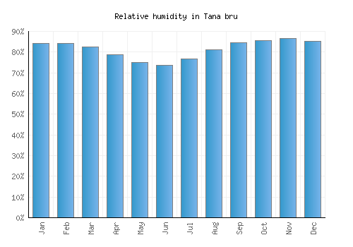 Tana bru relative humidity averages