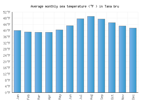 Tana bru average sea temperature chart (Fahrenheit)