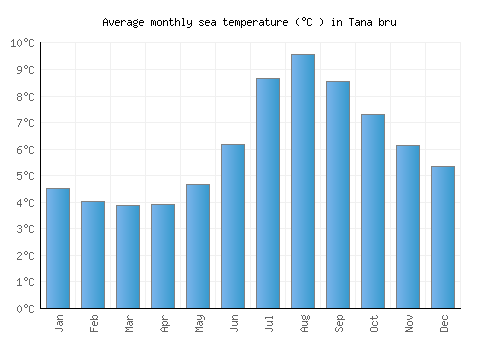 Tana bru average sea temperature chart (Celsius)
