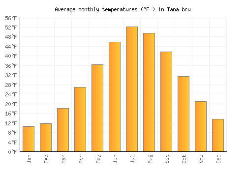 Tana bru average temperature chart (Fahrenheit)