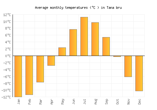 Tana bru average temperature chart (Celsius)