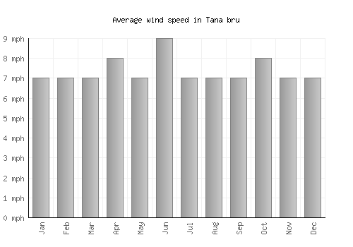Tana bru average winspeed by month (mph)