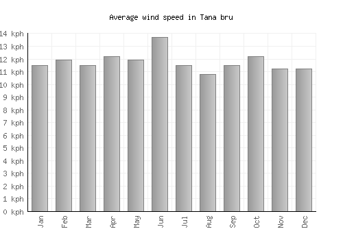 Tana bru average winspeed by month (km/h)