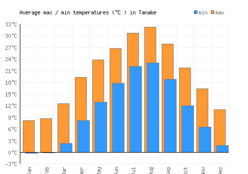 Tanabe average minimum / maximum temperatures (Celsius)