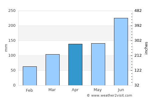Tanabe average rain in April