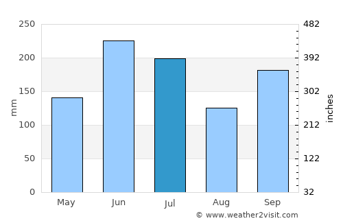 Tanabe average rain in July