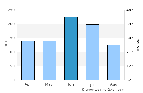Tanabe average rain in June
