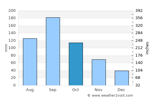 Tanabe average rain in October