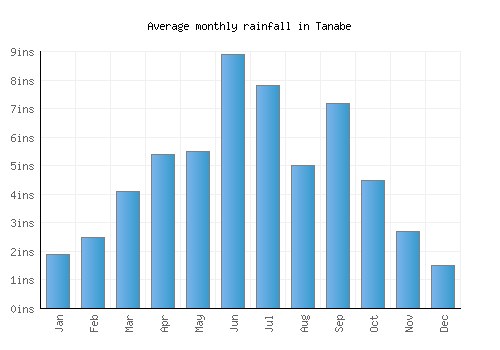 Tanabe monthly rainfall chart (inches)