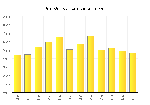 Tanabe average daily sunshine chart