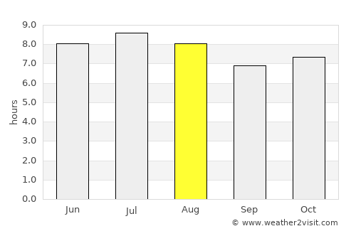 Tanabi average rain in August