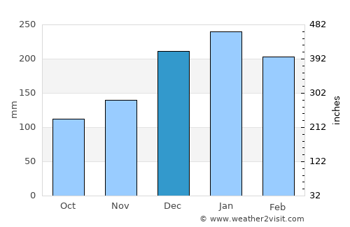 Tanabi average rain in December
