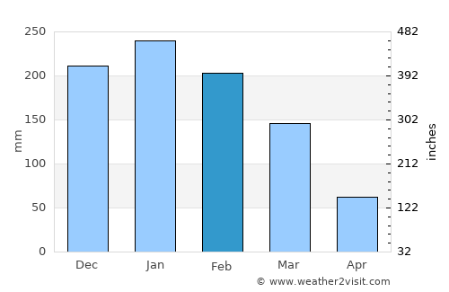 Tanabi average rain in February