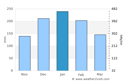 Tanabi average rain in January