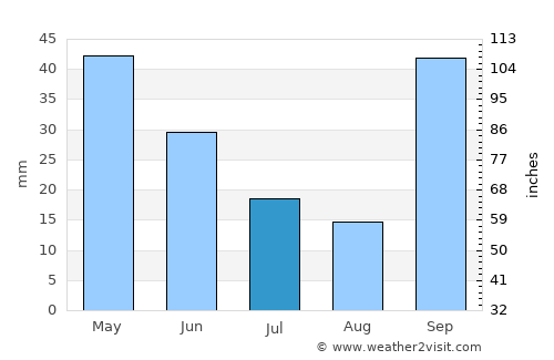 Tanabi average rain in July