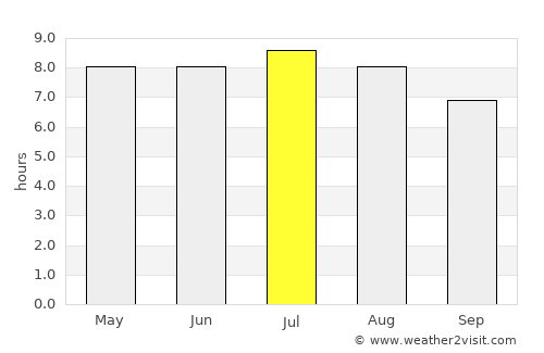 Tanabi average rain in July
