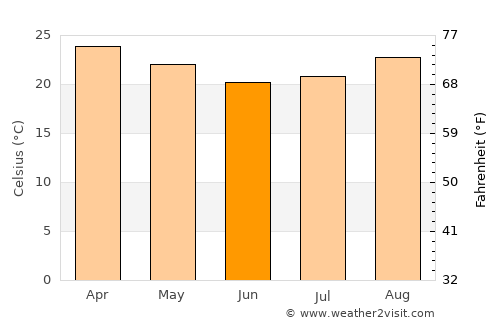 Tanabi average temperature in June