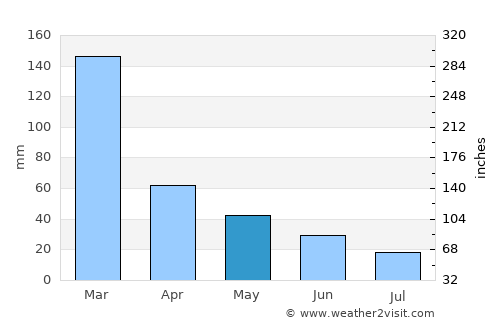 Tanabi average rain in May
