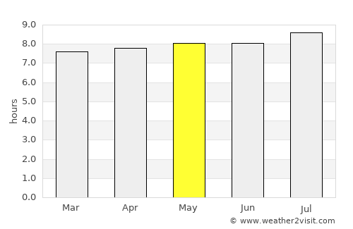 Tanabi average rain in May