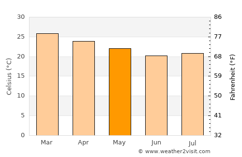 Tanabi average temperature in May